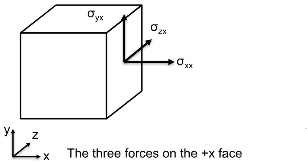 Slide 5: the three forces on the +x face of a cube