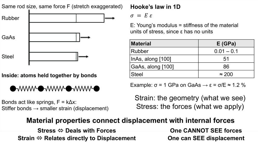 Slide 3: rubber, GaAs and steel under the same force, and Young's modulus