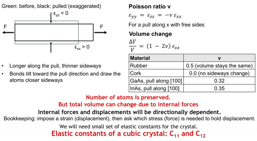 Slide 4: the Poisson effect
