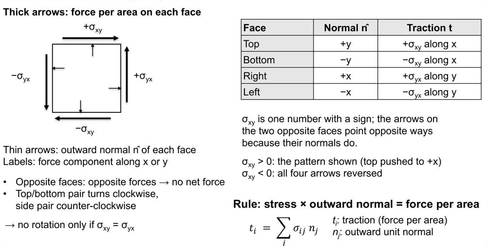 Slide 6: signs of the shear stresses on a small square