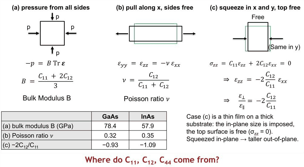 Slide 9: three ways to impose stress and observe strain