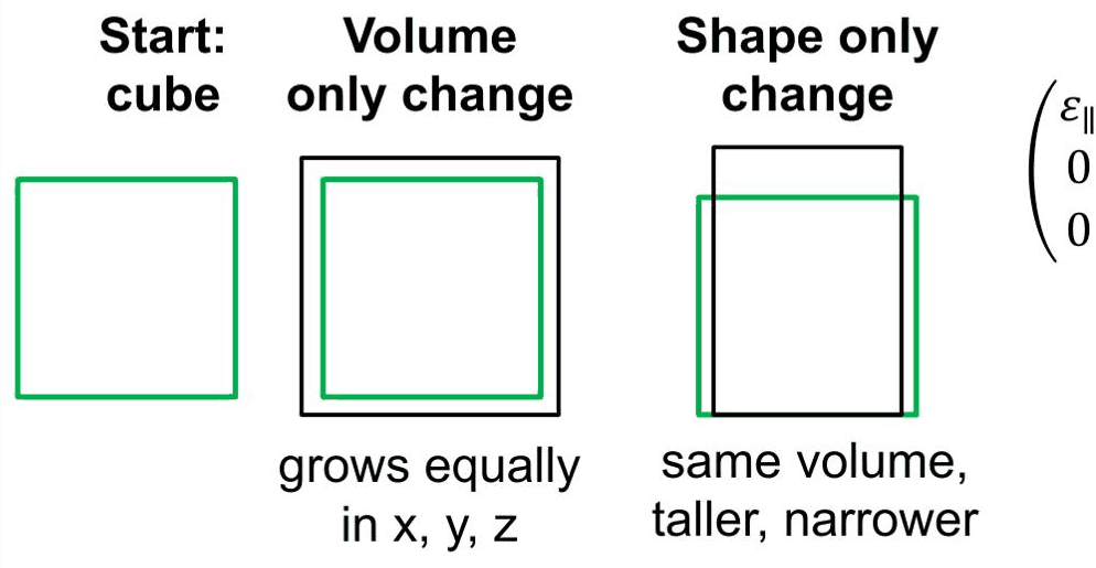 Slide 5: a cube split into a volume change and a shape change
