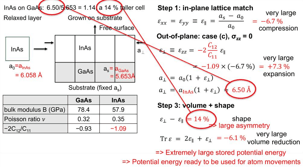 Slide 7: the biaxial strain of InAs on GaAs, step by step