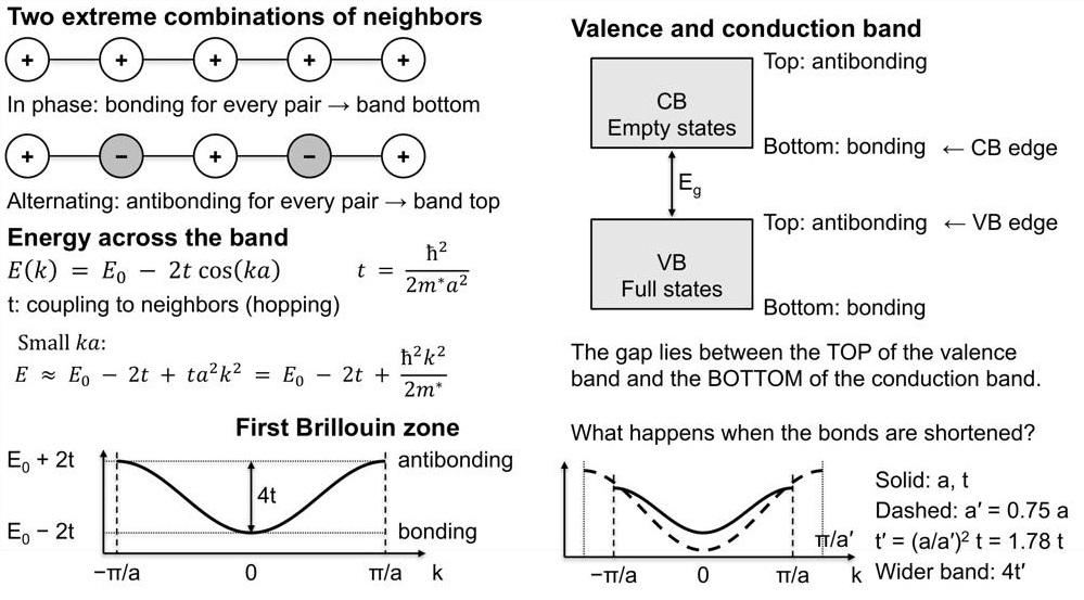 Slide 2: bonding and antibonding states of a chain, and a wider band for shorter bonds