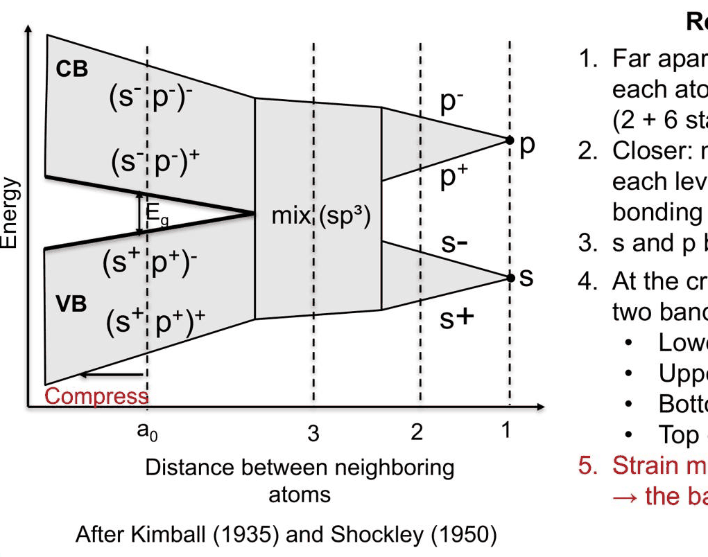 Slide 7: s and p levels broadening into bands as the atoms approach
