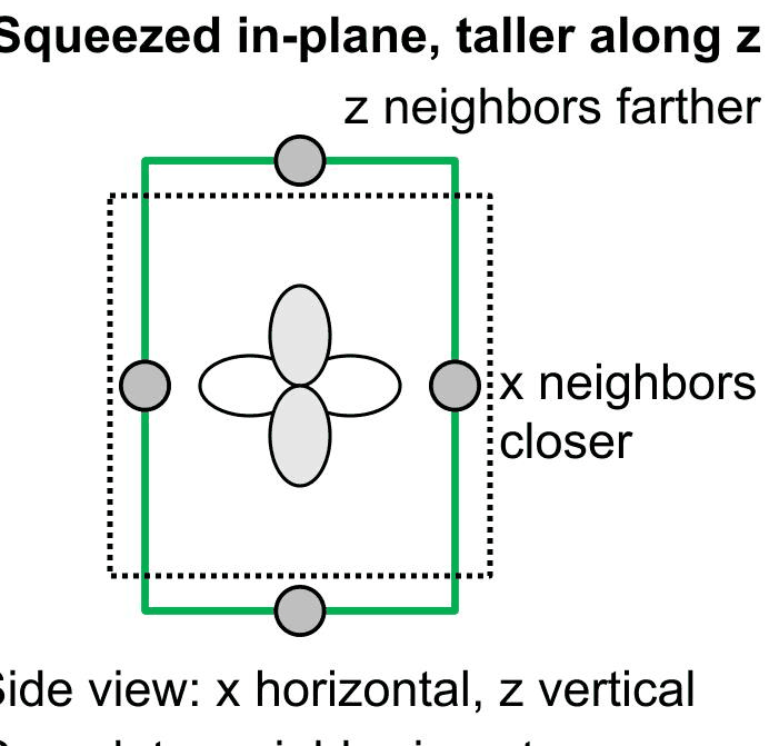 Slide 11: the tetragonal box treats z differently from x and y