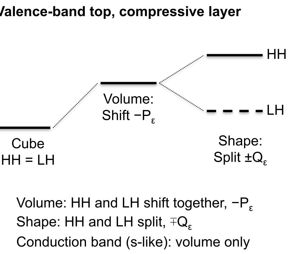 Slide 12: the Bir–Pikus model, a common shift and a splitting