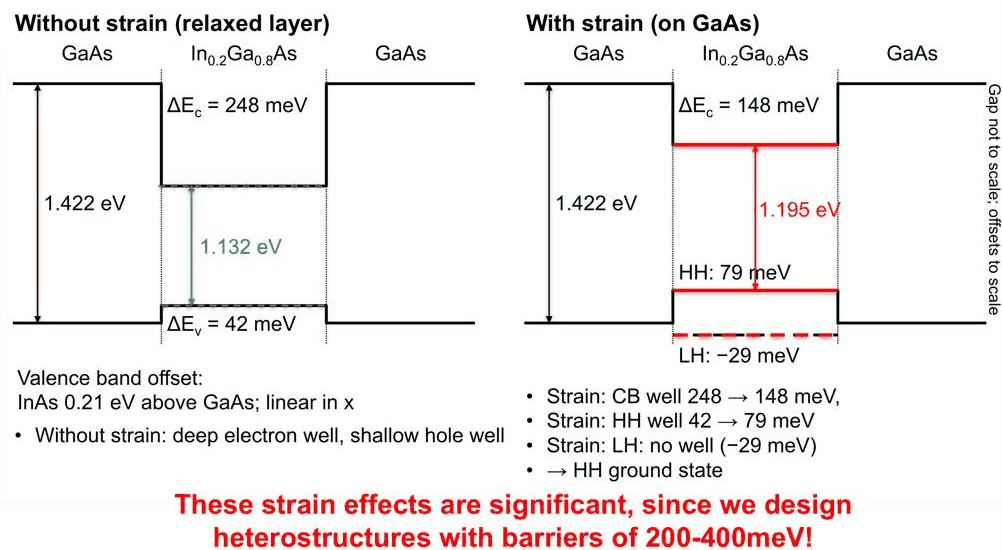 Slide 21: the GaAs/In0.2Ga0.8As/GaAs heterostructure with and without strain