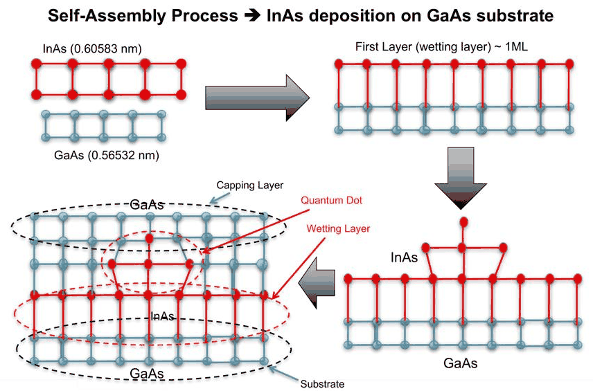 Slide 3: Stranski–Krastanov growth of InAs on GaAs