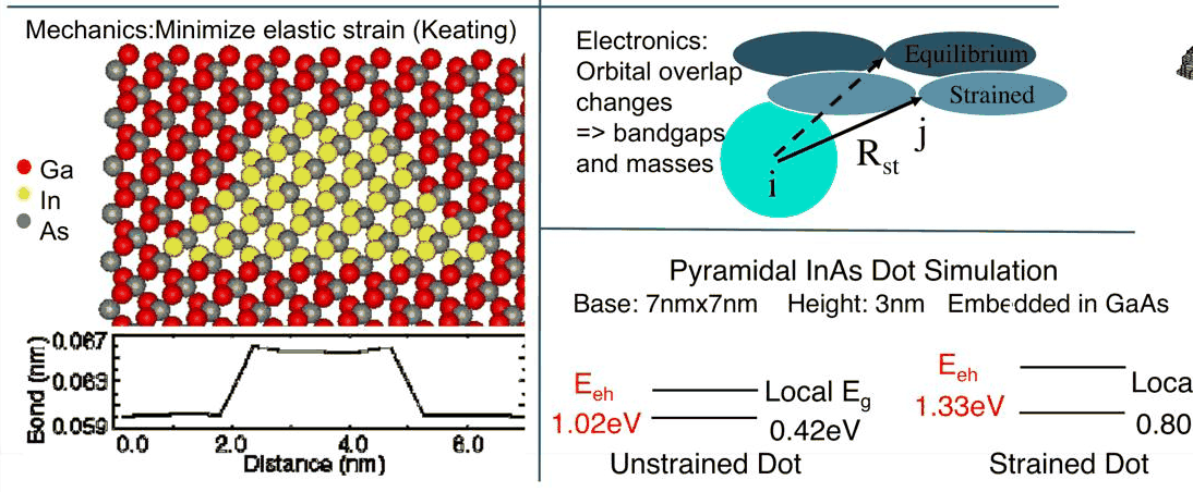 Slide 5: atomistic relaxation and the strain shift of a pyramidal InAs dot