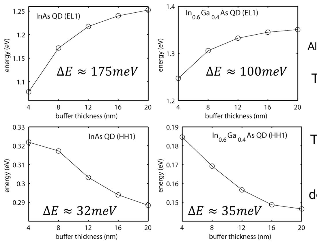 Slide 5: electron and hole ground states against the buffer size