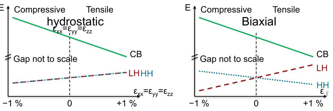 Slide 6: band edges under biaxial and hydrostatic strain