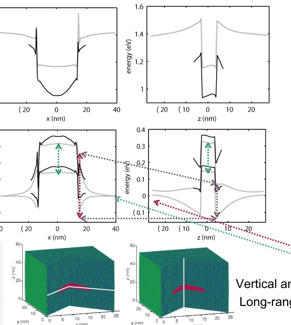 Slide 12: local band edges along lateral and vertical cuts for two buffer sizes