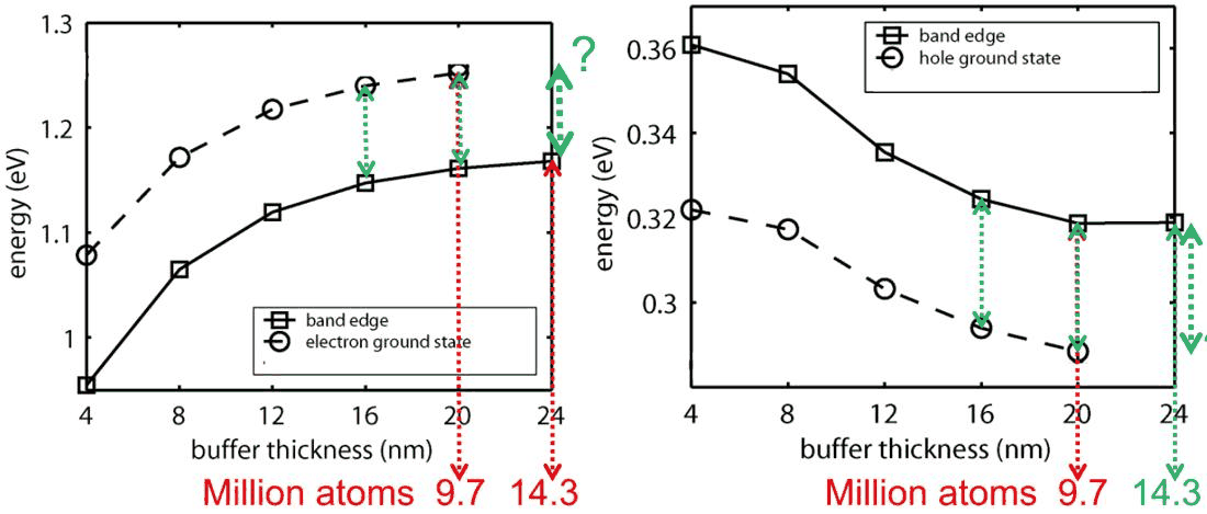 Slide 7: ground states and band edges at the dot's centre against the domain size